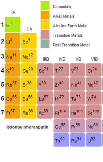 Best Periodic Table